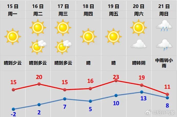 -7℃!绍兴初雪有消息了 -7℃!绍兴初雪有消息了