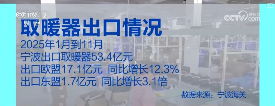 取暖家电产销两旺、出口旺盛 细分产品层出不穷企业核心竞争优势明显 取暖家电产销两旺、出口旺盛 细分产品层出不穷企业核心竞争优势明显