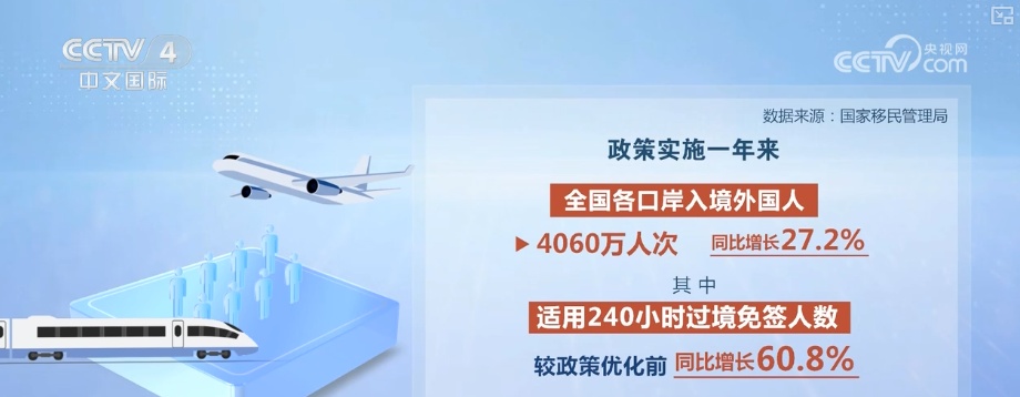 周年观察·体验感拉满、丝滑感升级 “免签红利+产品创新”成入境游消费增长主引擎 周年观察·体验感拉满、丝滑感升级 “免签红利+产品创新”成入境游消费增长主引擎