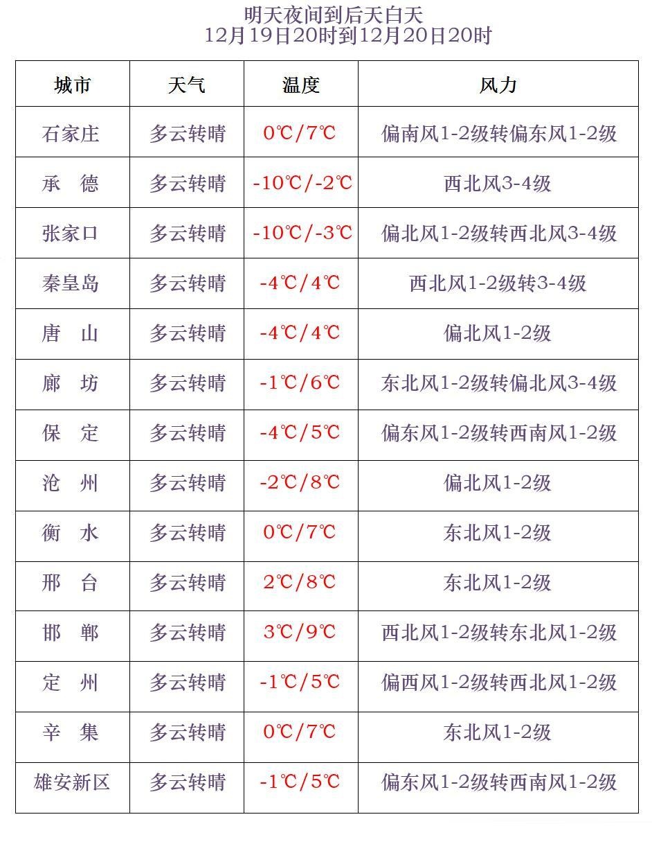 大雾红色预警!冷空气也要来了,河北未来三天…… 大雾红色预警!冷空气也要来了,河北未来三天……