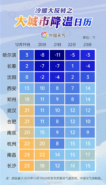 冷暖大反转!冷空气将阻断升温 大城市降温日历看气温何时跳水 冷暖大反转!冷空气将阻断升温 大城市降温日历看气温何时跳水