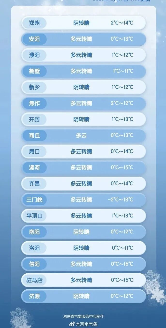 河南气温升至15℃后再降到个位数,新一轮冷空气将来袭,周末局地迎雨雪 河南气温升至15℃后再降到个位数,新一轮冷空气将来袭,周末局地迎雨雪