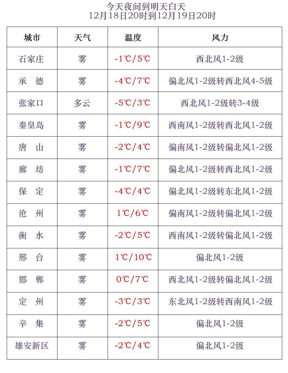 大雾红色预警!冷空气也要来了,河北未来三天…… 大雾红色预警!冷空气也要来了,河北未来三天……