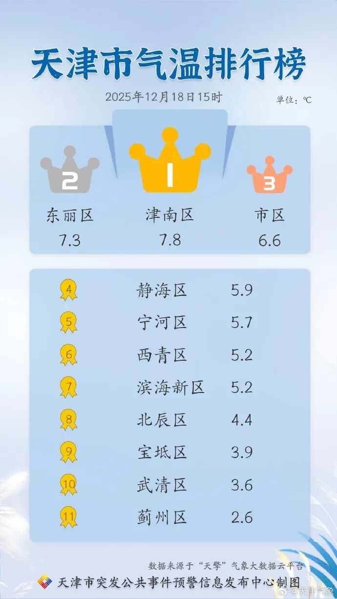 天津双预警！大雾+中-重度霾！预计这时减弱消散！