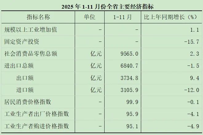 辽宁前11月经济运行数据公布 辽宁前11月经济运行数据公布