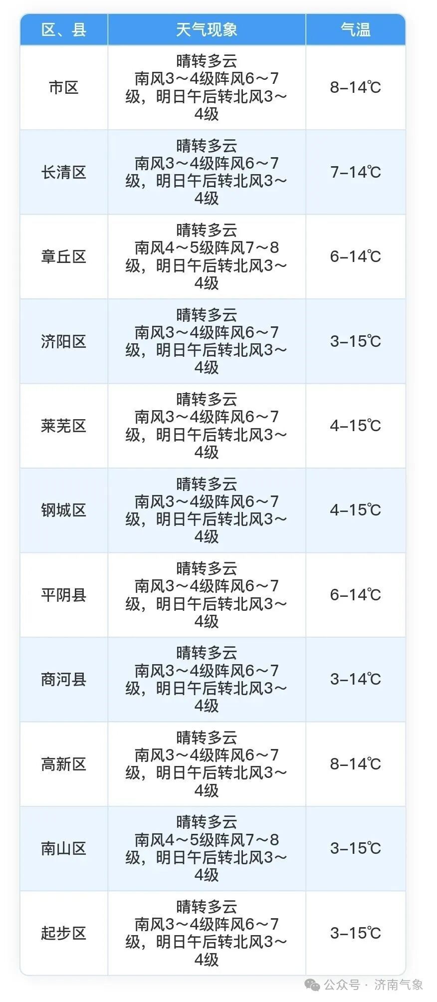 本周六济南最高气温跌至个位数,冬至当天最低气温-6℃! 本周六济南最高气温跌至个位数,冬至当天最低气温-6℃!