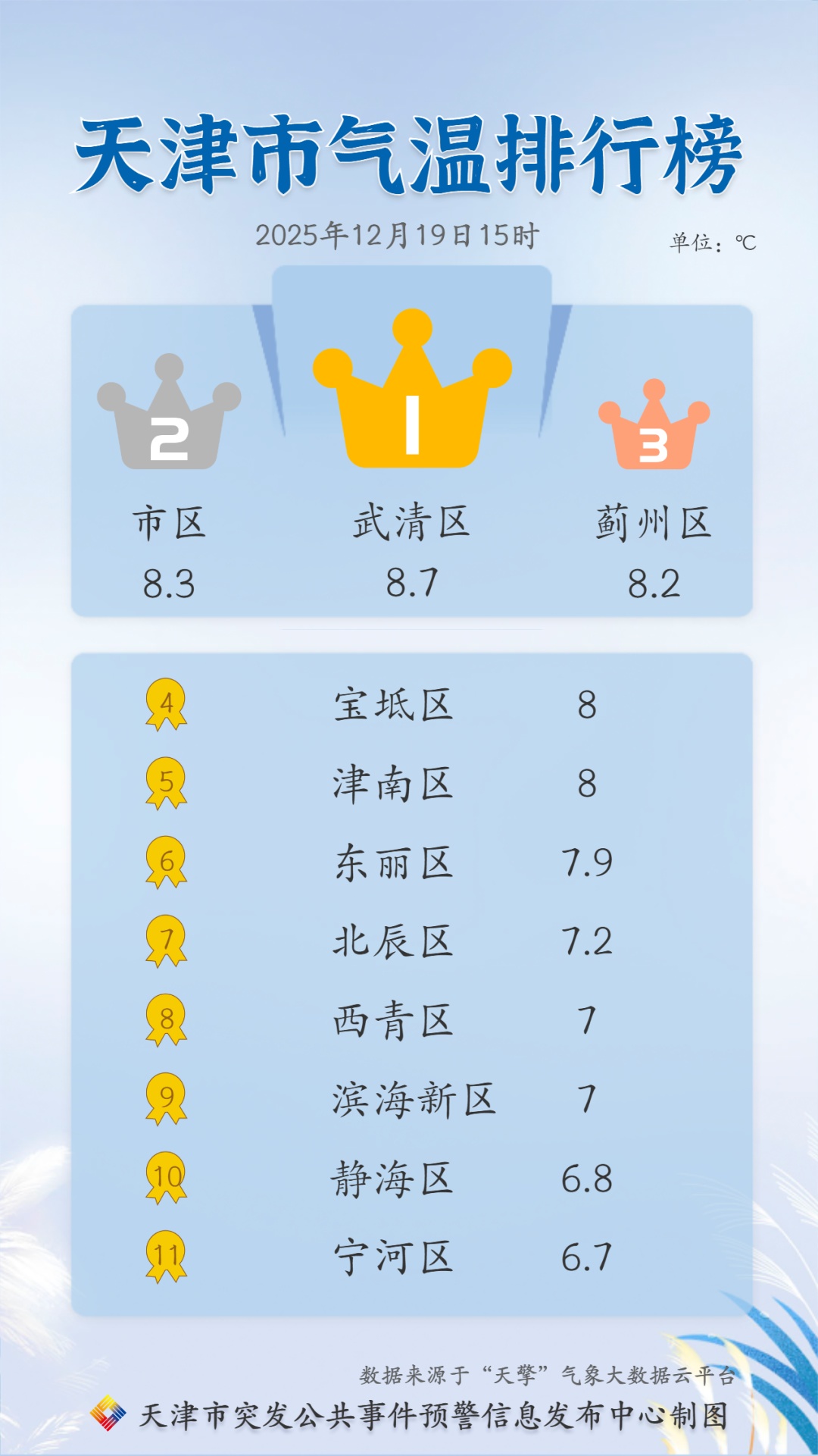 双预警!天津这时还有雪…… 双预警!天津这时还有雪……