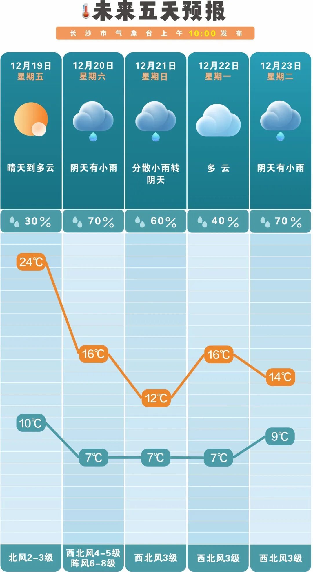 大降10℃！长沙降温降雨大风！出行提醒→