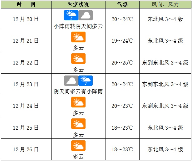 未来一周海口以多云天气为主,具体预报→ 未来一周海口以多云天气为主,具体预报→