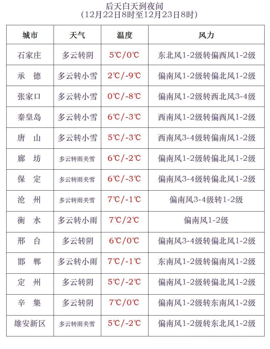 小雪或雨夹雪!降温!大风!河北大范围雨雪在路上…… 小雪或雨夹雪!降温!大风!河北大范围雨雪在路上……