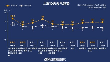 下周二上海最高温反弹至19度 为何冬至已到，上海冬天却迟到？