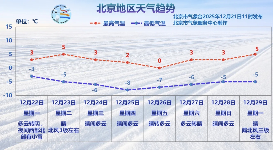 明天,北京局地有小雪,下周有点儿冷 明天,北京局地有小雪,下周有点儿冷