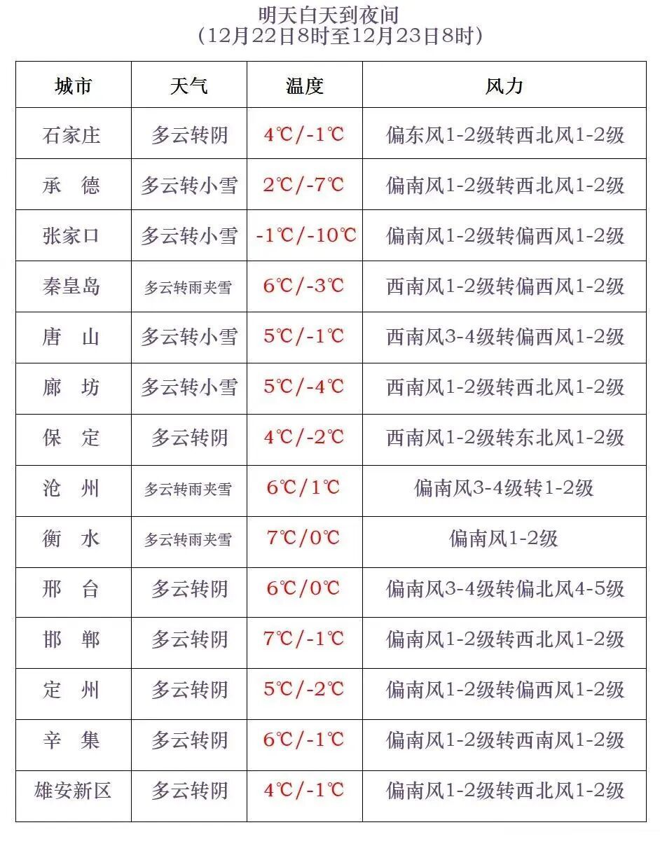 降雪+最低零下26℃！河北新一轮雨雪天气要来了