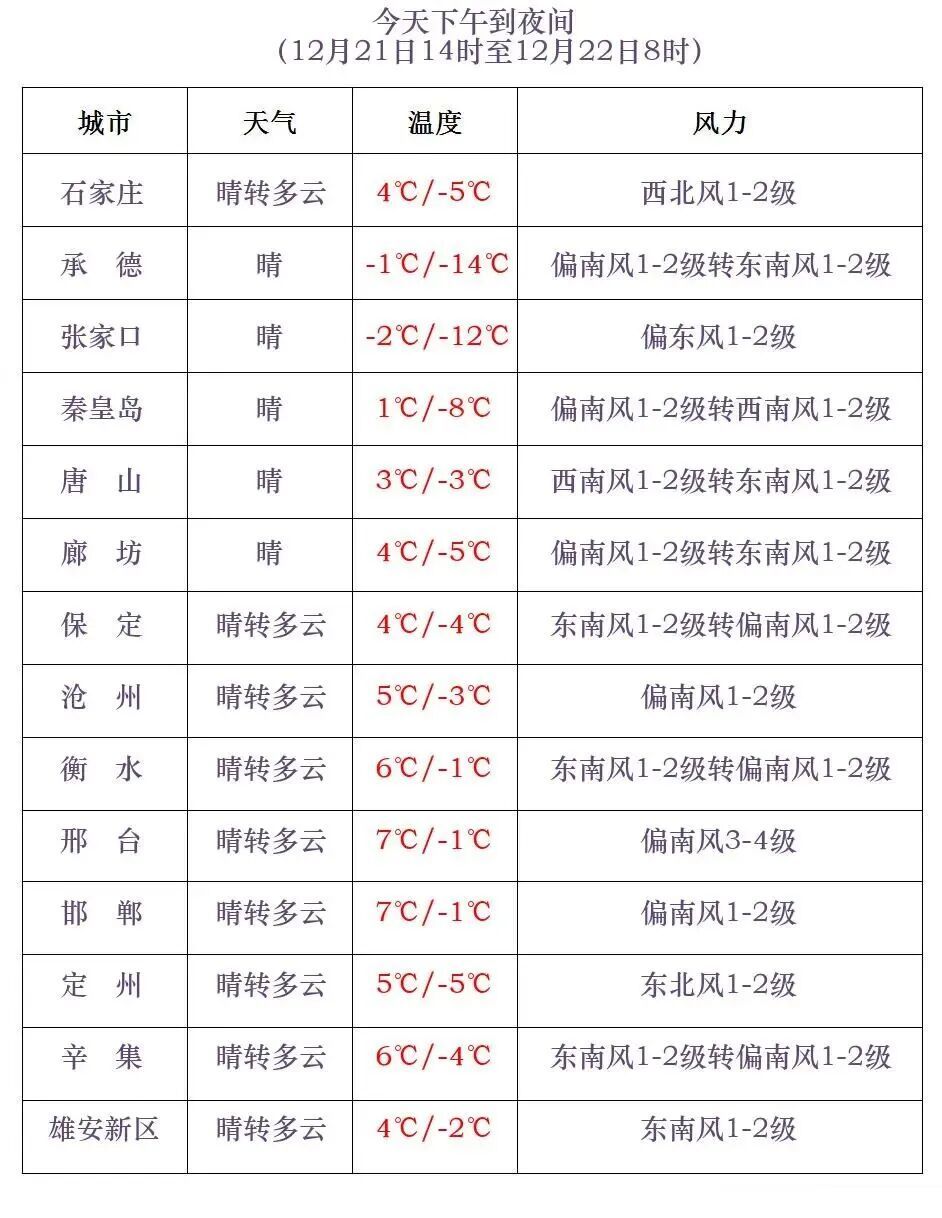 降雪+最低零下26℃！河北新一轮雨雪天气要来了