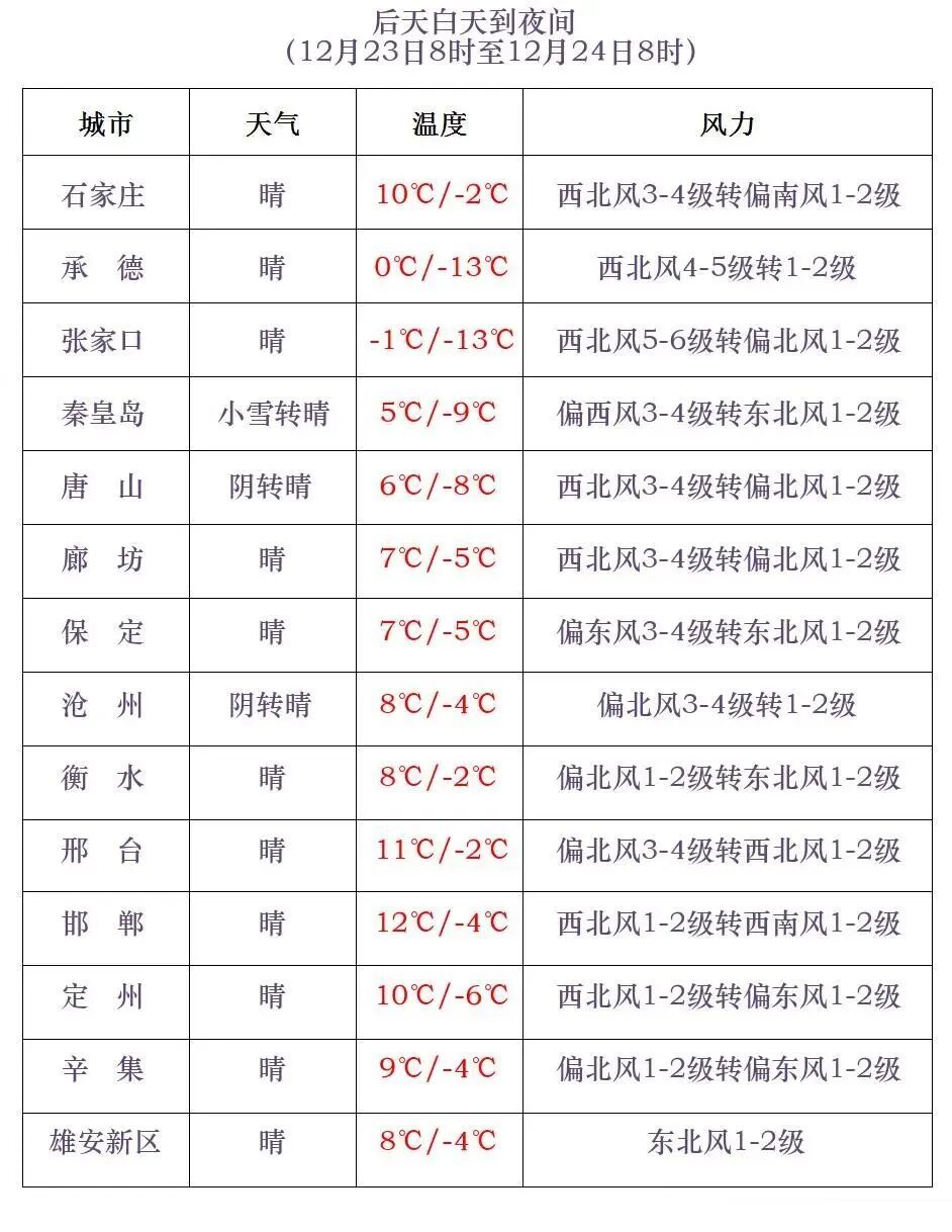 降雪+最低零下26℃！河北新一轮雨雪天气要来了