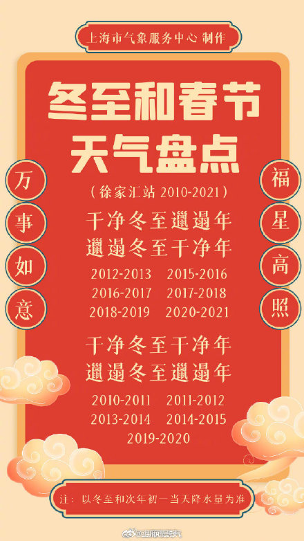 下周二上海最高温反弹至19度 为何冬至已到，上海冬天却迟到？