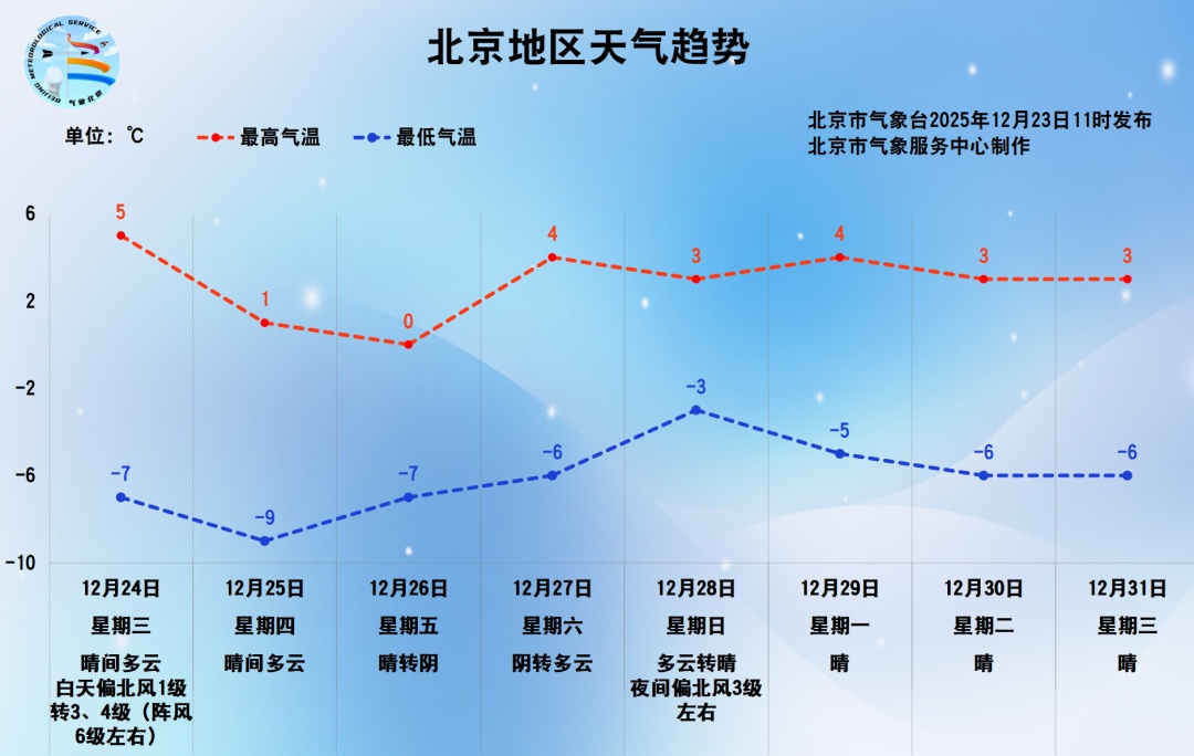 北京发布大风蓝色预警，局地可达8级以上