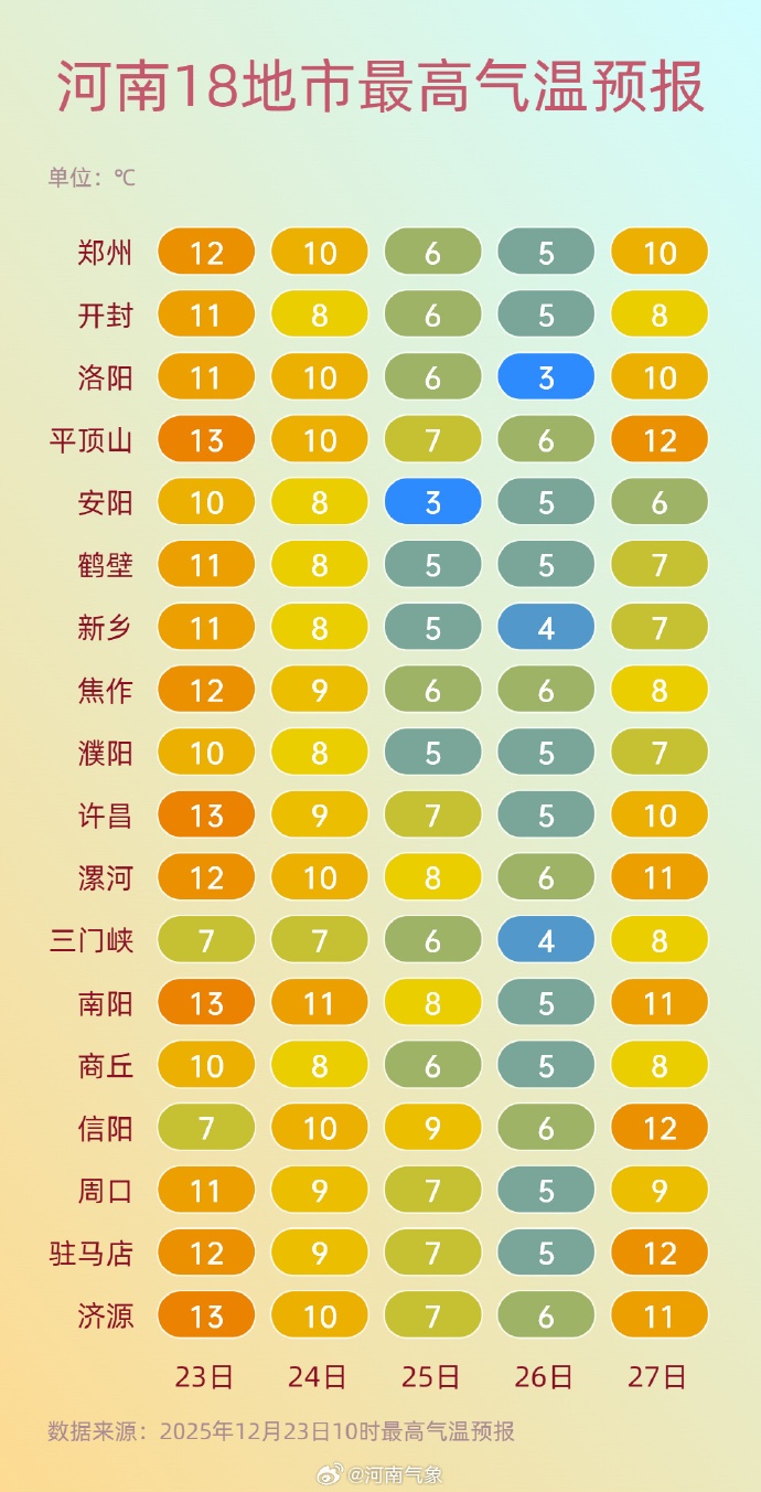 小雨雪！连续降温3天！河南高温仅5℃，西部局地有雪，上班族裹成“行走的粽子”