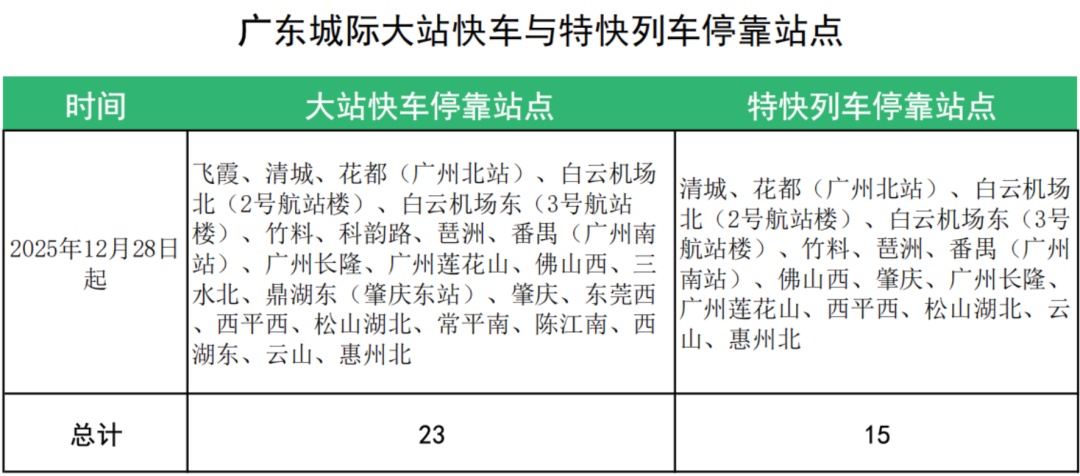 元旦高峰将加开列车！28日起广东城际铁路启用新版运行图