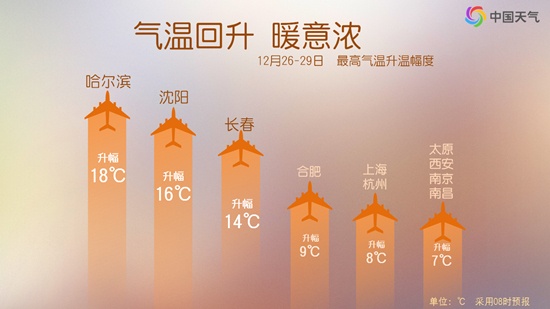 昼夜温差普遍超10℃！周末两天中东部将迎大回暖