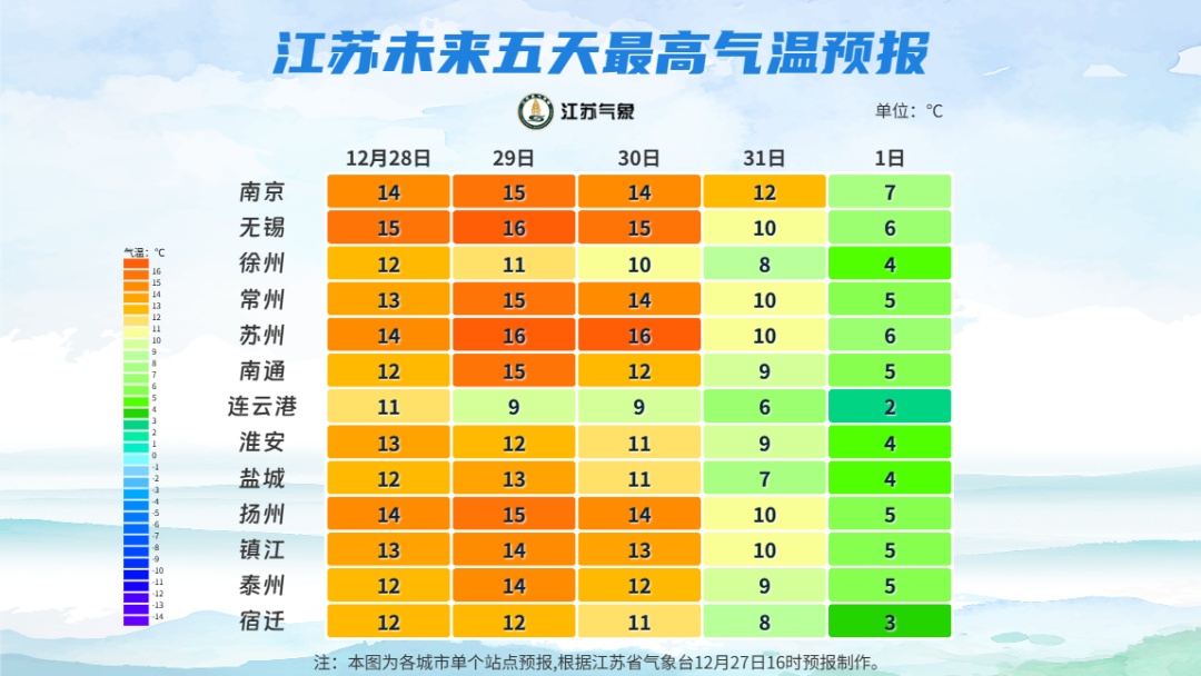 今日最高15℃！江苏：冷空气将再登场一起“跨年”
