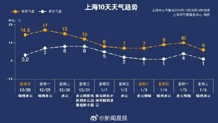 气温断崖式暴跌！上海跨年夜湿冷暴击，大家一定注意保暖！