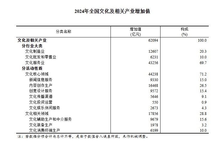 均有提高！国家统计局发布2024年全国文化产业和旅游业数据