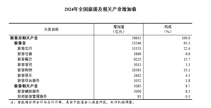 均有提高！国家统计局发布2024年全国文化产业和旅游业数据
