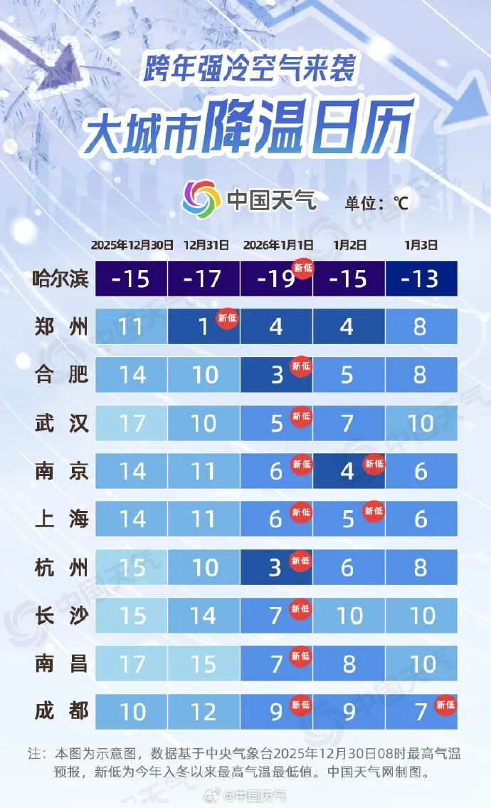 -5℃！冰冻！8级大风！南京今晚要下雪啦！将迎最冷白天