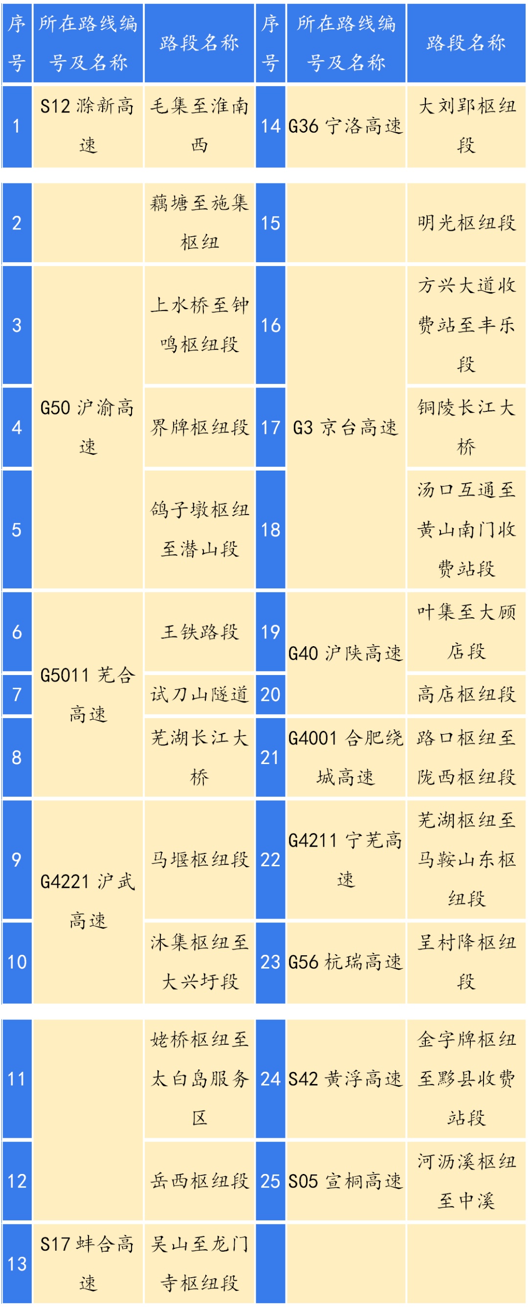 元旦假期哪些路段车流量大？安徽发布高速公路出行温馨提示