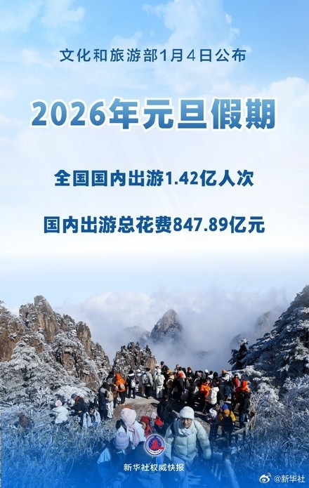 新华社权威快报丨2026元旦假期国内出游1.42亿人次 新华社权威快报丨2026元旦假期国内出游1.42亿人次