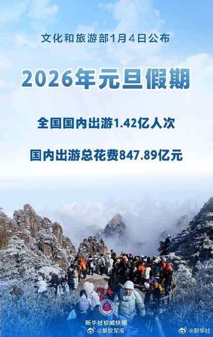 2026元旦假期国内出游1.42亿人次
