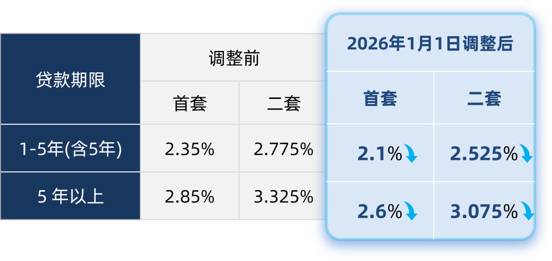 商贷、公积金利率已同步下调！