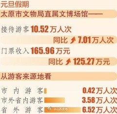 太原市文物局直属文博场馆客流创新高 太原市文物局直属文博场馆客流创新高