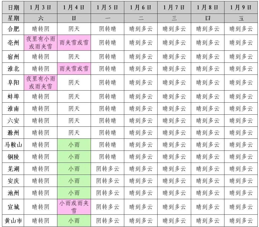 合肥正在下雪!升至20℃!安徽天气即将大反转 合肥正在下雪!升至20℃!安徽天气即将大反转