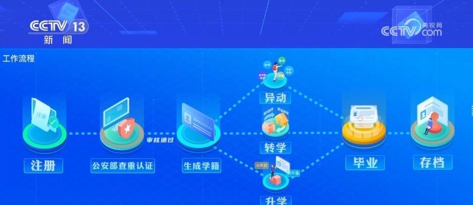 中小学生学籍系统实现全流程“一网通办” 信息数据管理更安全、更精准 中小学生学籍系统实现全流程“一网通办” 信息数据管理更安全、更精准