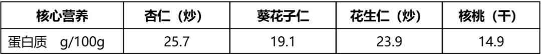 这种长期被低估的坚果,真的值得搬上餐桌!每天一小把,好处比你想得多 这种长期被低估的坚果,真的值得搬上餐桌!每天一小把,好处比你想得多