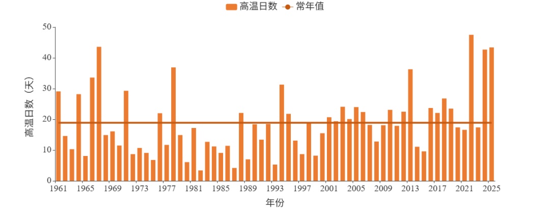 平均气温17.8℃，较常年偏高1.6℃！又是安徽最暖一年