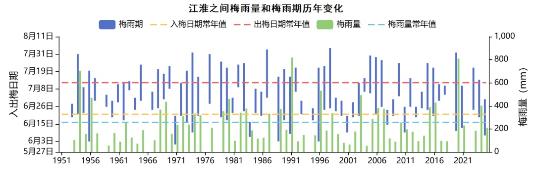 平均气温17.8℃，较常年偏高1.6℃！又是安徽最暖一年