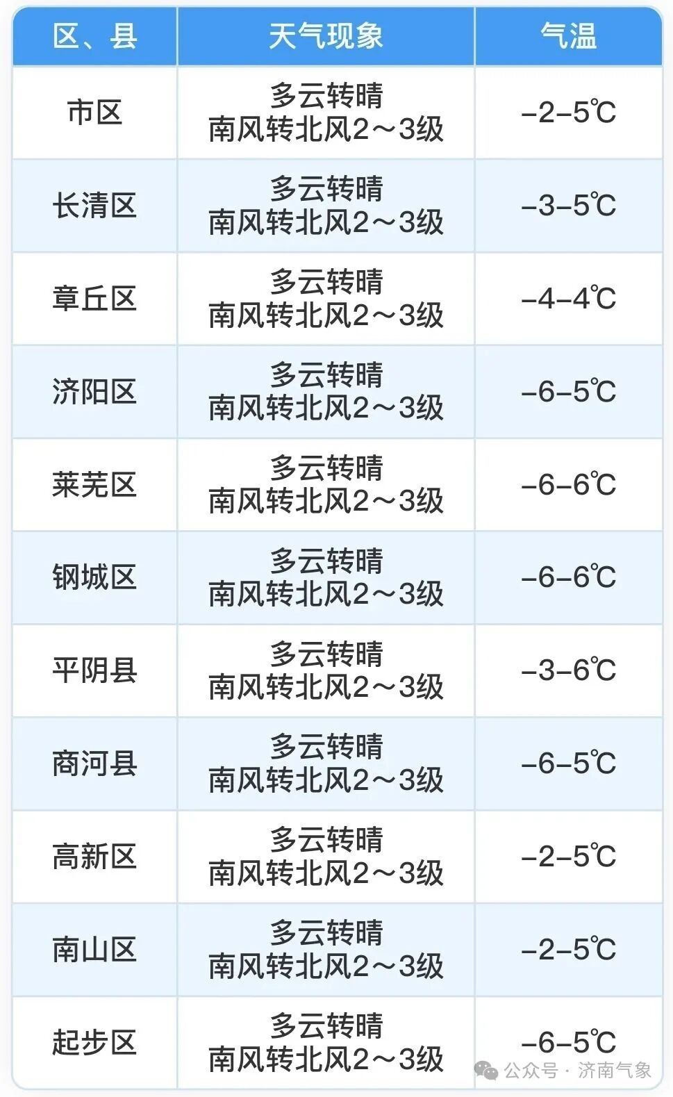 直冲12℃！济南本周升温
