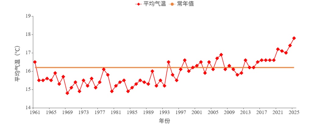 平均气温17.8℃，较常年偏高1.6℃！又是安徽最暖一年