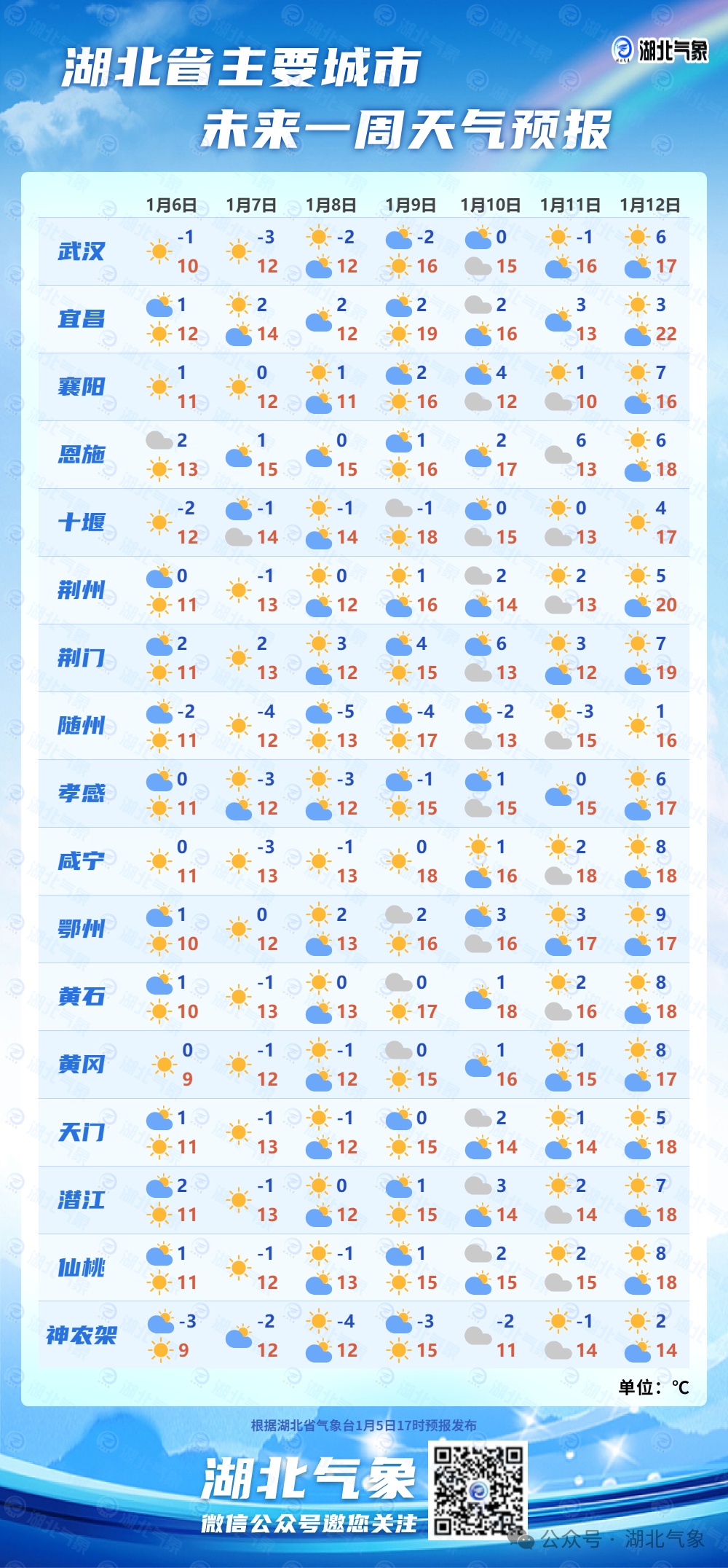 湖北最低-6℃！武汉发布大风预警