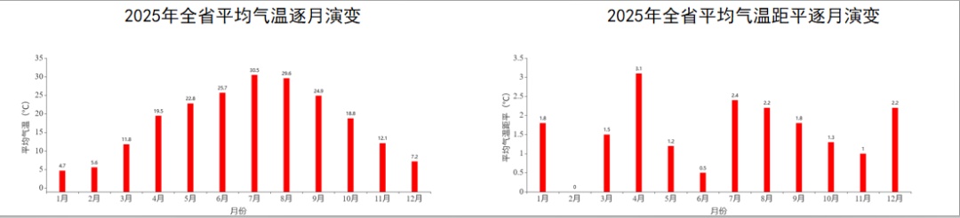 平均气温17.8℃，较常年偏高1.6℃！又是安徽最暖一年