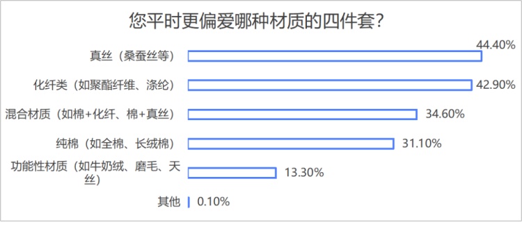床上四件套咋选？消保委教你三招