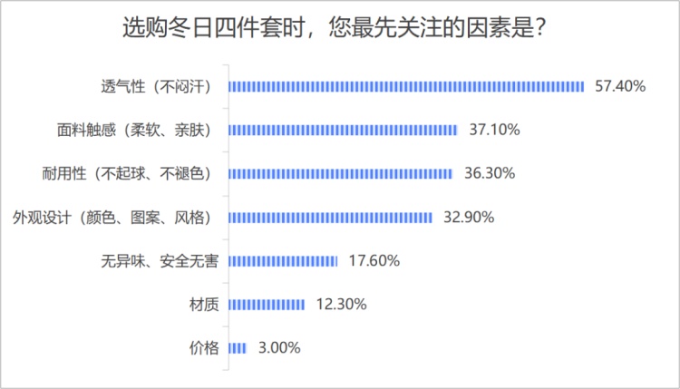 床上四件套咋选？消保委教你三招