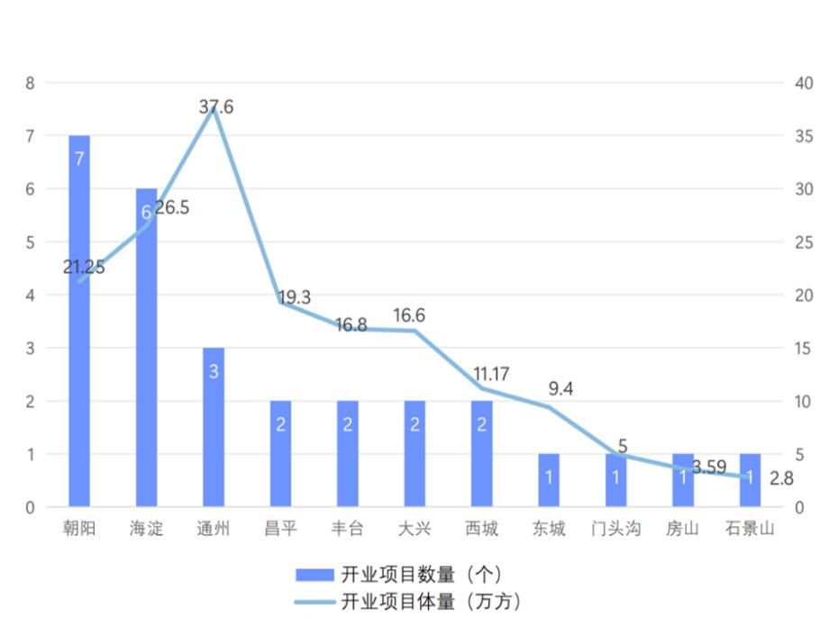 2025年北京新开商场全梳理,一文看懂“上新节奏” 2025年北京新开商场全梳理,一文看懂“上新节奏”