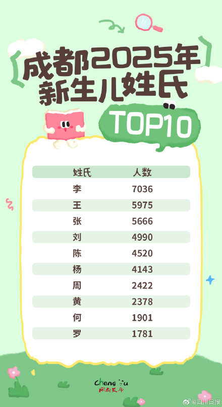 2025成都新生儿爆款名字揭晓