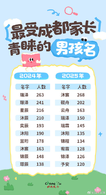 2025成都新生儿爆款名字揭晓