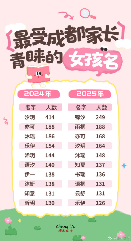 2025成都新生儿爆款名字揭晓