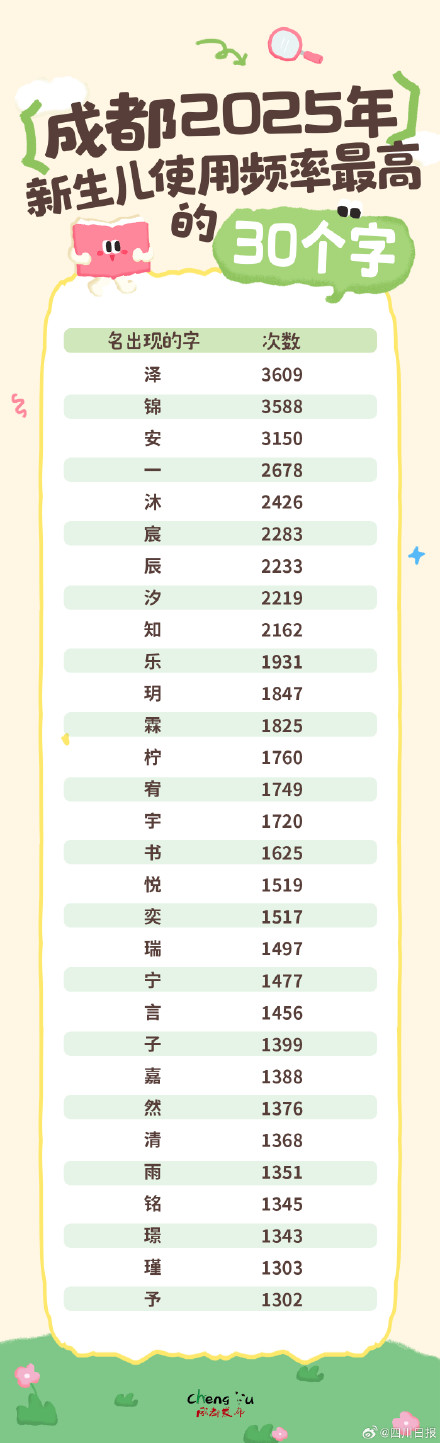 2025成都新生儿爆款名字揭晓